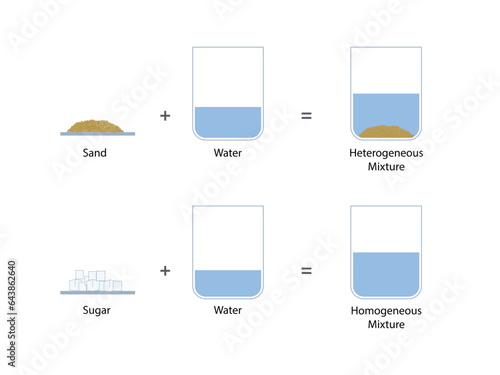 Homogeneous, heterogeneous mixtures. sugar solution. Sand depression with water in glass