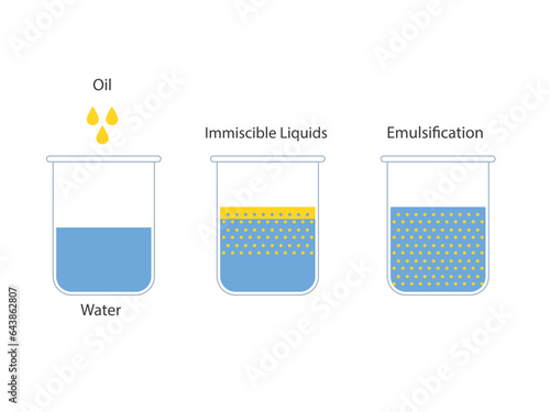 Emulsion oil in water, Immiscible liquids vector illustration