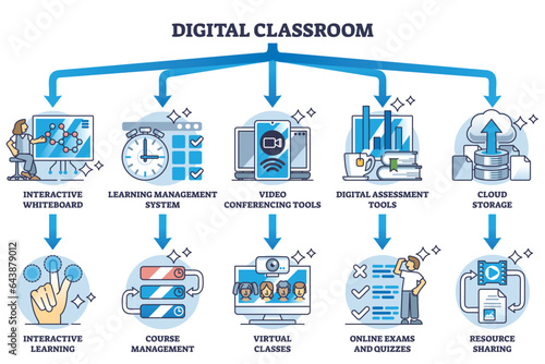 Digital classroom and learning from distance technologies outline diagram. Labeled educational scheme with smart teaching using interactive online resources and screen sharing vector illustration.