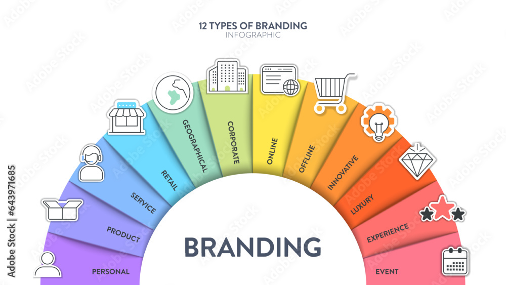 12 types of Branding strategies infographic diagram banner with icon