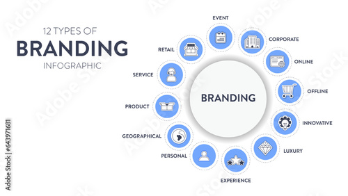 12 types of Branding strategies infographic diagram banner with icon vector for presentation slide template has personal, product, service, retail, corporate, online, innovative, experience and etc.