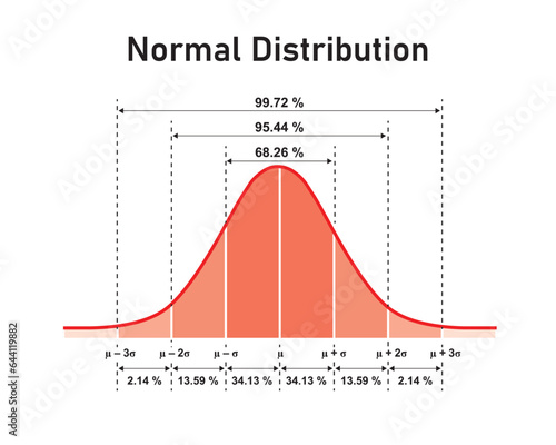 Normal Distribution Concept Design. Vector Illustration.