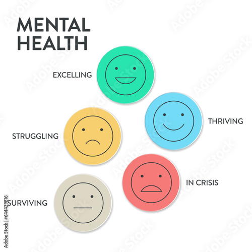 Mental or Emotional health infographic presentation template to prevent from mental disorder. Mental health has 5 levels to analyse  such as in crisis, struggling, surviving, thriving and excelling.