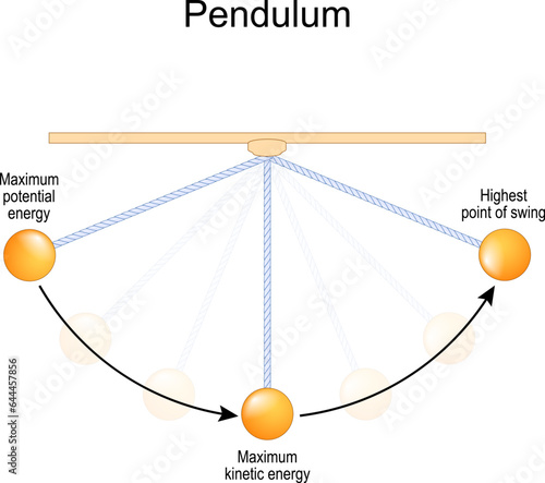 Pendulum motion and Energy conservation.