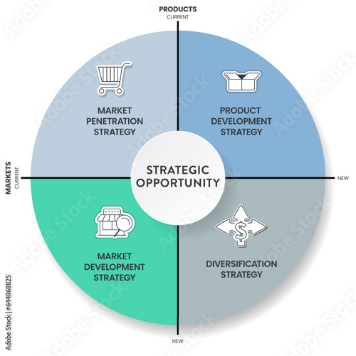 Strategic opportunity infographic diagram with icon vector for presentation slide template has market penetration, product development, market development and diversification strategy. Business banner