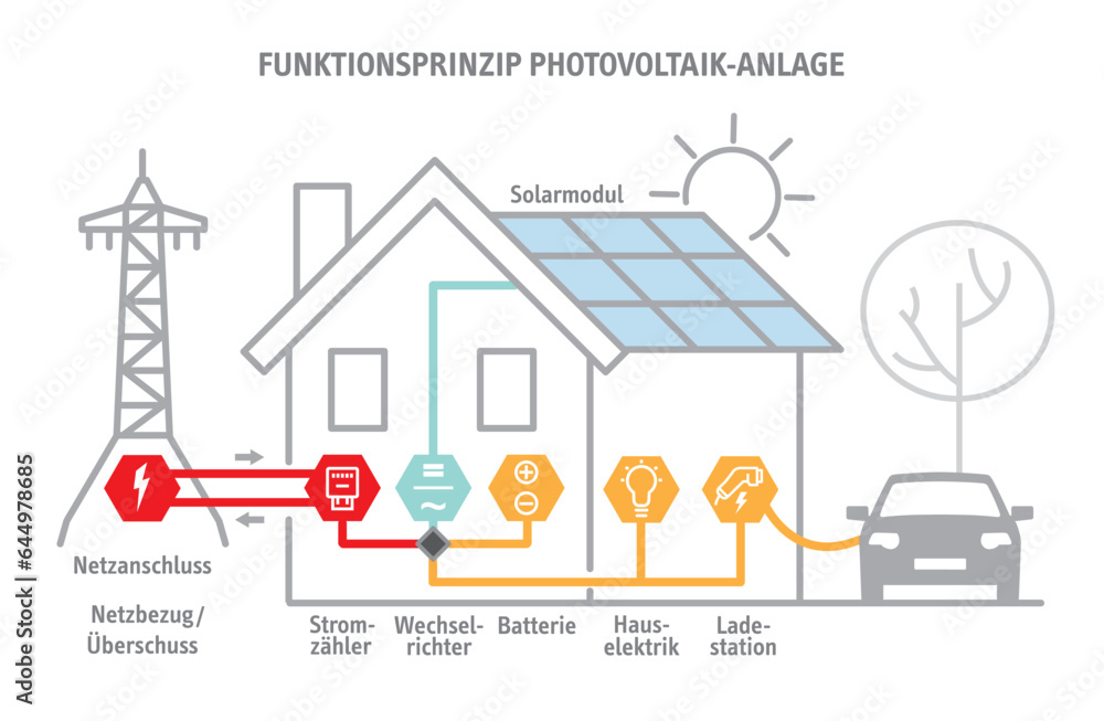 Photovoltaik Anlage Funktionsweise - Infografik mit deutschem Text - Solaranlage auf dem Dach - schematische Darstellung