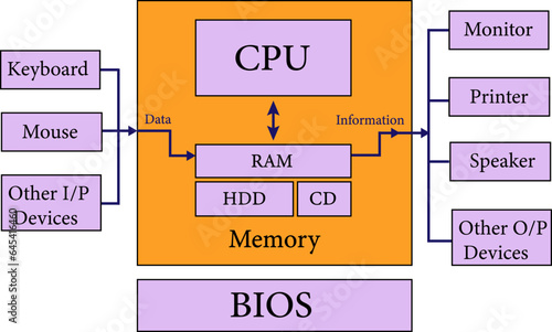  Computer Components diagram , computer architecture , computer parts .Vector illustration