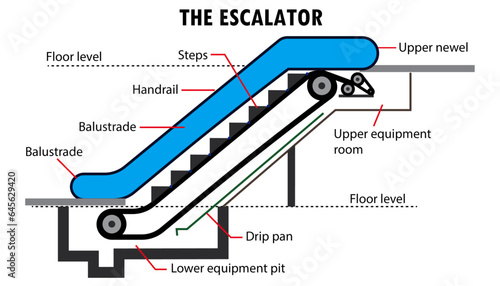 Diagram of the parts of an escalator