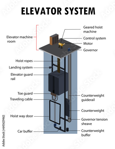 Diagram of the parts of an elevator system