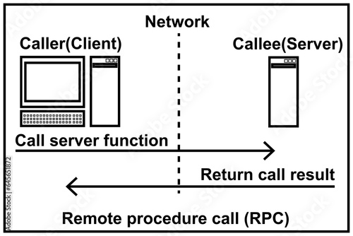 Remote procedure call. RPC. Distributed computing