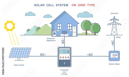 Solar cell system on grid type. Diagram with house and solar panel, electric meter and controller. Sustainable lifestyle and ecology. Cartoon flat vector illustration isolated on white background