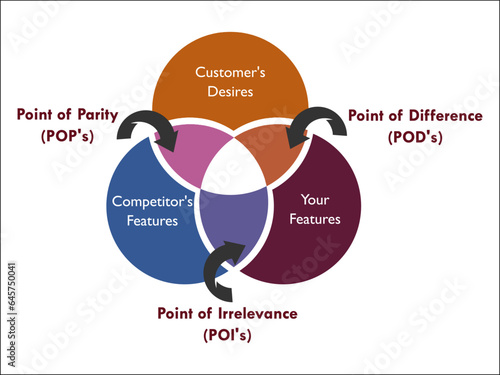 Vector illustration of Customers, Competitors, and your features. Point of Parity, Point of difference, Point of irrelevance