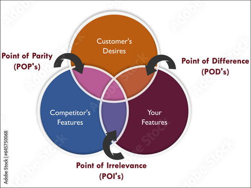 Vector illustration of Customers, Competitors, and your features. Point of Parity, Point of difference, Point of irrelevance