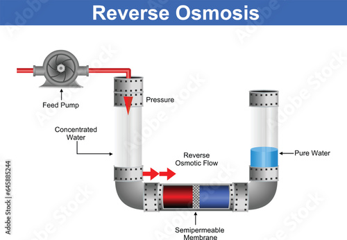 Vector Illustration for Spectrum Reverse Osmosis EPS10