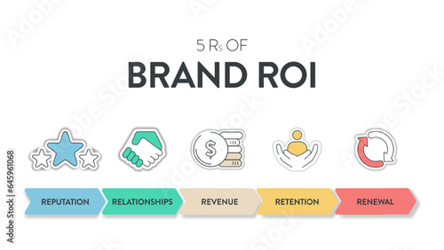 5 R of Brand ROI strategy infographic diagram banner with icon vector for presentation slide template has reputation, relationships, revenue, retention and renewal. Business and marketing framework.