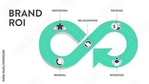 5 R of Brand ROI strategy infographic diagram banner with icon vector for presentation slide template has reputation, relationships, revenue, retention and renewal. Business and marketing framework.