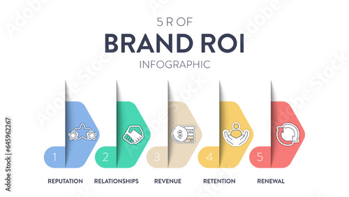 5 R of Brand ROI strategy infographic diagram banner with icon vector for presentation slide template has reputation, relationships, revenue, retention and renewal. Business and marketing framework.