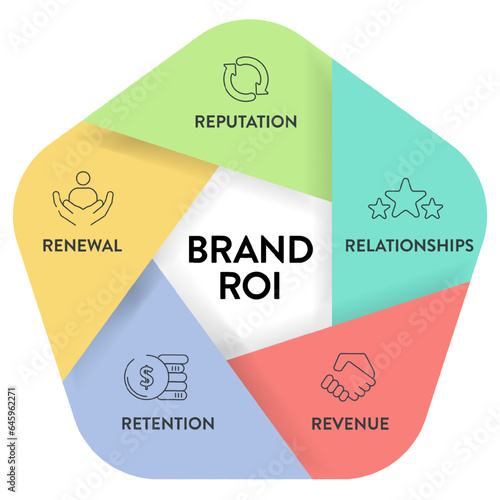5 R of Brand ROI strategy infographic diagram banner with icon vector for presentation slide template has reputation, relationships, revenue, retention and renewal. Business and marketing framework.
