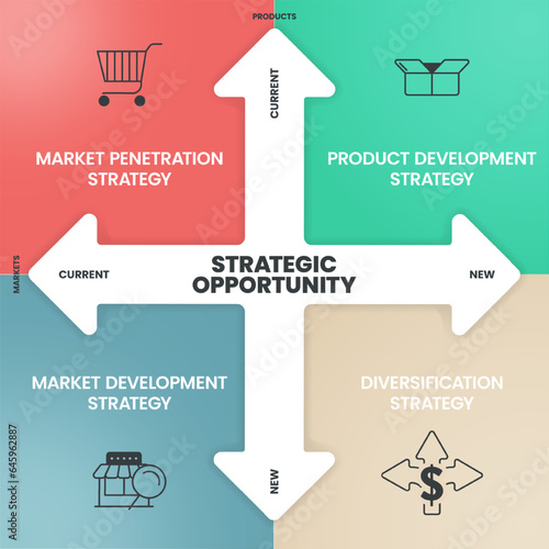 Strategic opportunity infographic diagram with icon vector for presentation slide template has market penetration, product development, market development and diversification strategy. Business banner