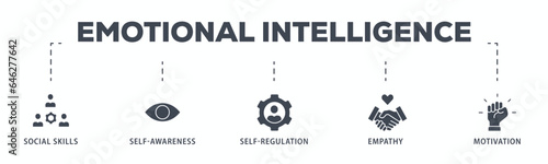 Emotional intelligence banner web icon glyph silhouette with icon of social skills, self-awareness, self-regulation, empathy and motivation