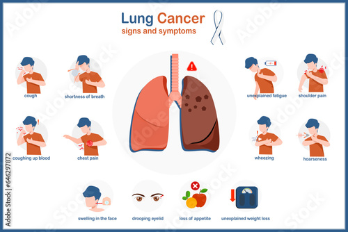 Vector medical illustration of lung cancer symptoms in flat style.Human lungs and males in various postures when having lung cancer such as bloody cough,chest pain,shortness of breath and weakness etc