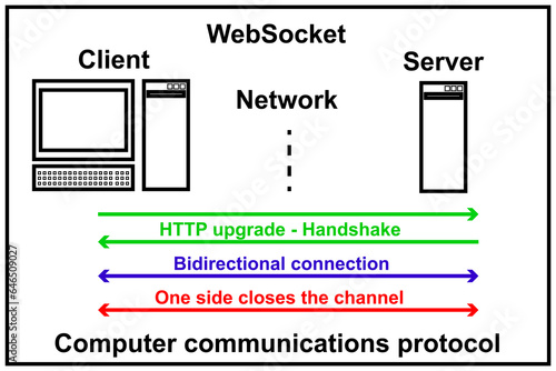 WebSocket computer communications protocol diagram. Network communications