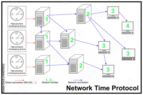 Network Time Protocol. NTP.  Networking protocol for clock synchronization between computer systems