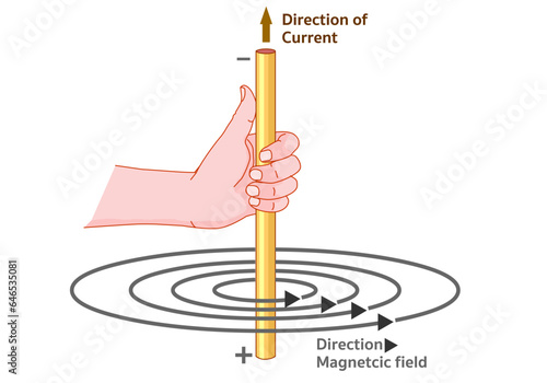 Current direction, magnetic field. Right hand magnet area ,arrows. Maxwell corkscrew rule. Long straight wire hold. Illustration vector