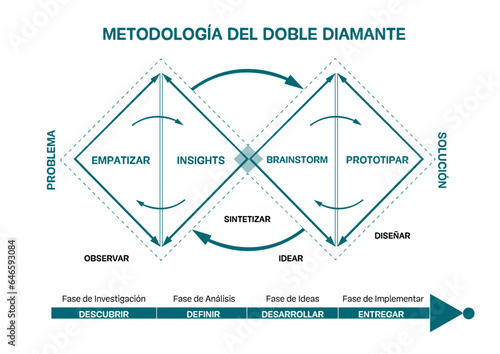 Metodología de diseño doble diamante photo