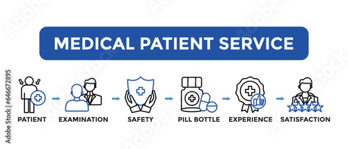 Concept of patient care, safety, experience and satisfaction. medical patient service Vector Illustration Concept