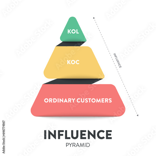 The influence pyramid strategy infographic diagram presentation banner template vector has 3 levels KOL, KOC and ordinary customers that describes how influence works. Business and marketing theory.