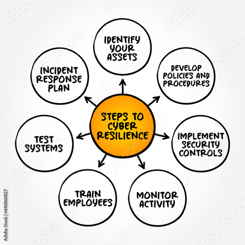 Steps to cyber resilience - entity's ability to continuously deliver the intended outcome, despite cyber attacks, mind map text concept background