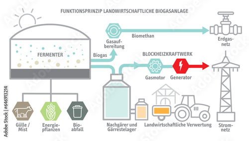 Landwirtschaftliche Biogasanlage - Infografik mit deutschem Text