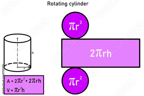 Formulas for the area and volume of a cylinder of revolution using the purple mesh