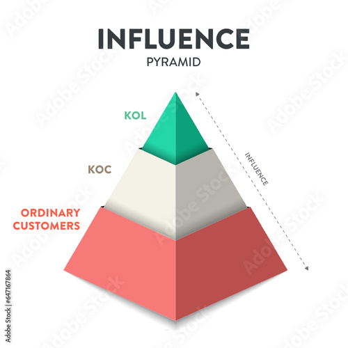 The influence pyramid strategy infographic diagram presentation banner template vector has 3 levels KOL, KOC and ordinary customers that describes how influence works. Business and marketing theory.
