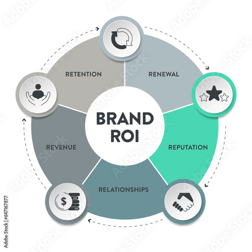 5 R of Brand ROI strategy infographic diagram banner with icon vector for presentation slide template has reputation, relationships, revenue, retention and renewal. Business and marketing framework.