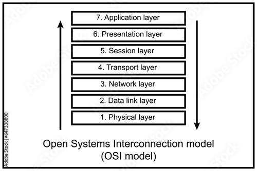 Open Systems Interconnection model. OSI. ISO standart.