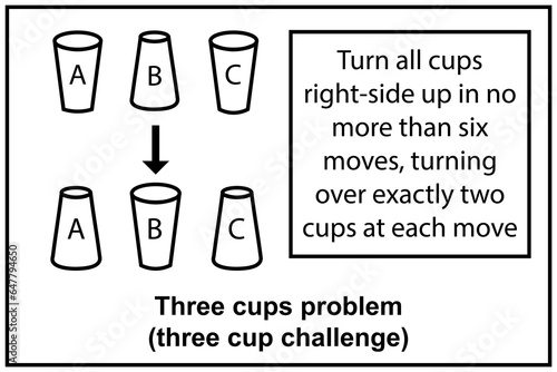 Three cups problem, also known as the three cup challenge and other variants. Mathematical puzzle that, in its most common form, cannot be solved