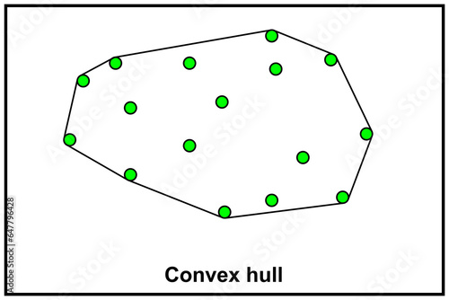 Convex hull or convex envelope or convex closure of a shape is the smallest convex set that contains it