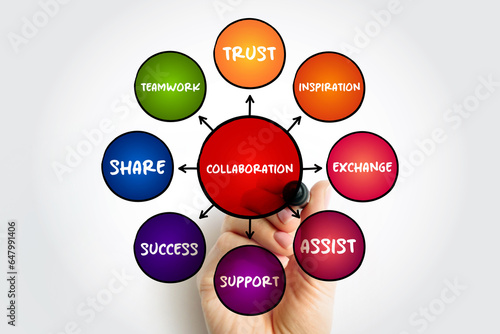 Collaboration mind map concept for presentations and reports