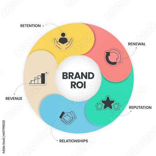5 R of Brand ROI strategy infographic diagram banner with icon vector for presentation slide template has reputation, relationships, revenue, retention and renewal. Business and marketing framework. photo