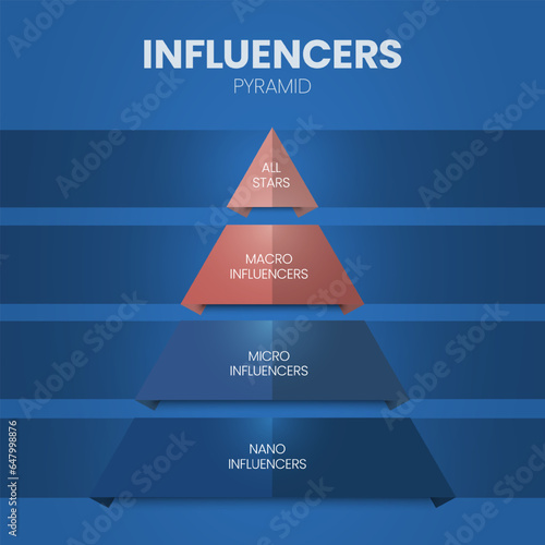 The influence pyramid strategy infographic diagram presentation banner template vector has 4 levels, all star, macro, micro and nano influencers, that describes how influence works. Business marketing