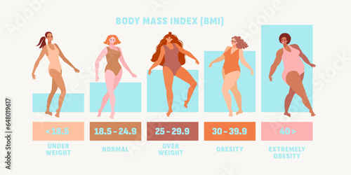 Multicultural women on body mass index infographics, flat vector illustration. Cartoon characters of different weight and body types. Set of people from weight deficit to obesity. photo