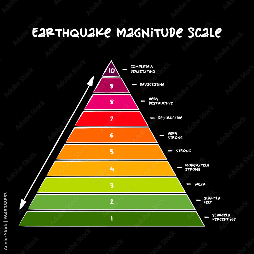 Earthquake Magnitude Scale measure of the strength of earthquakes