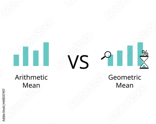geometric mean compare with Arithmetic Mean to see different of the average rate of return of a set of values calculated using the products of the terms for investment return