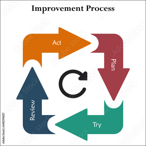 Improvement Process - Act, Plan, Try, Review. Infographic template with icons