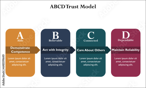 ABCD Trust Model - Able, Believable, Connected, Dependable. Infographic template with description placeholder