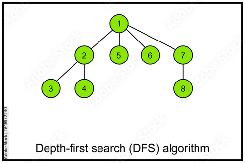 Depth-first search or DFS - algorithm for traversing or searching tree or graph data structures
