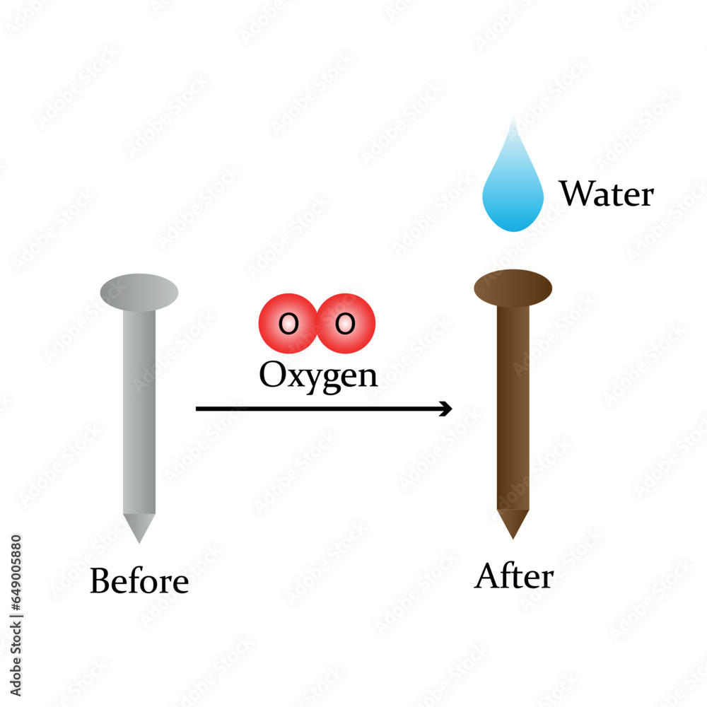 Rusting of iron concept. Illustration of rust formation. Vector image.	