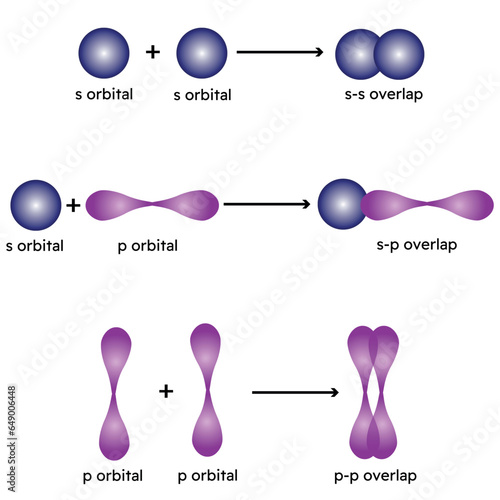 Sigma and pi bonds. Overlapping of Atomic orbitals. Vector illustration.